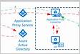 Azure AD Application Proxy now supports the Remote Desktop Services web